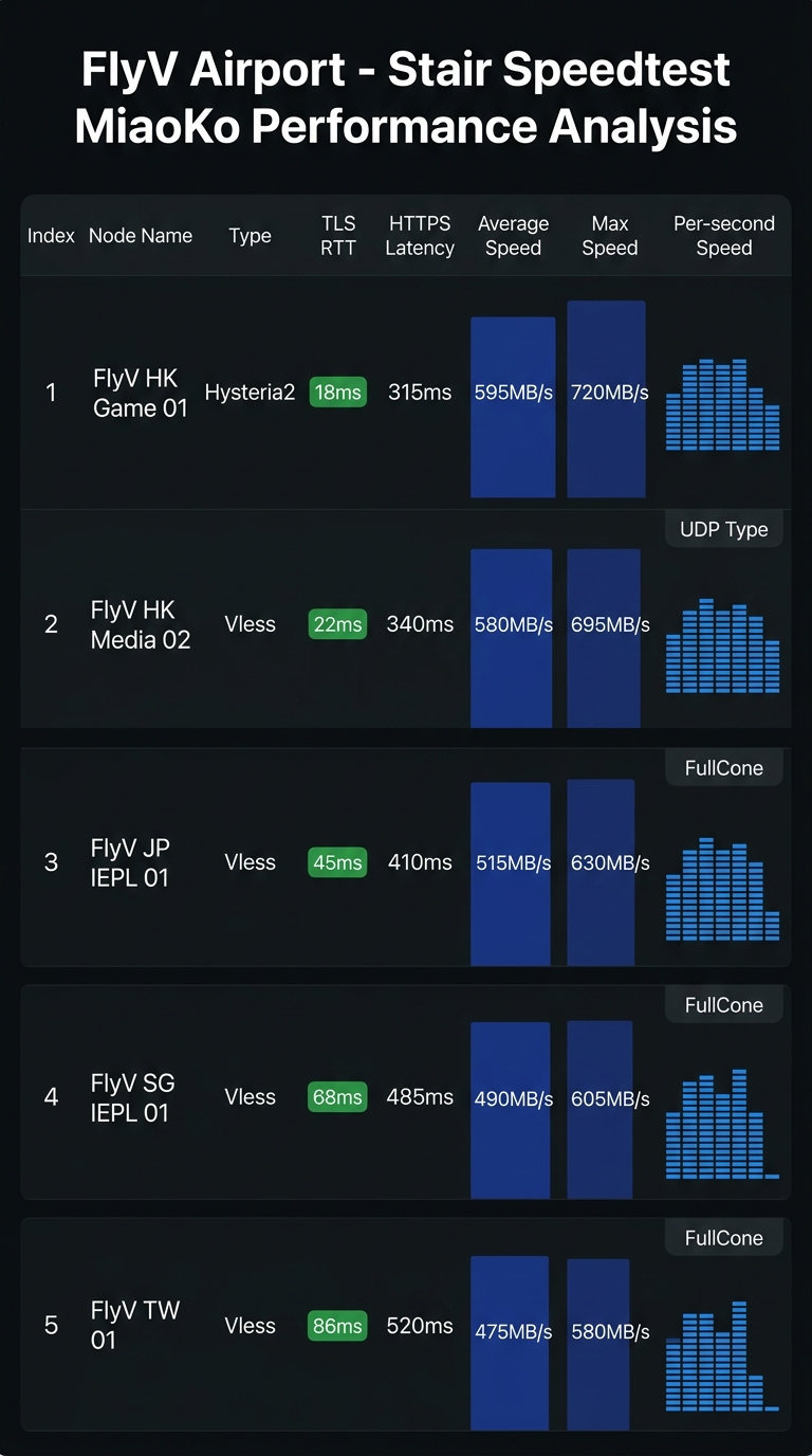 FlyV 机场 2026 晚高峰 Speedtest 真实测速截图