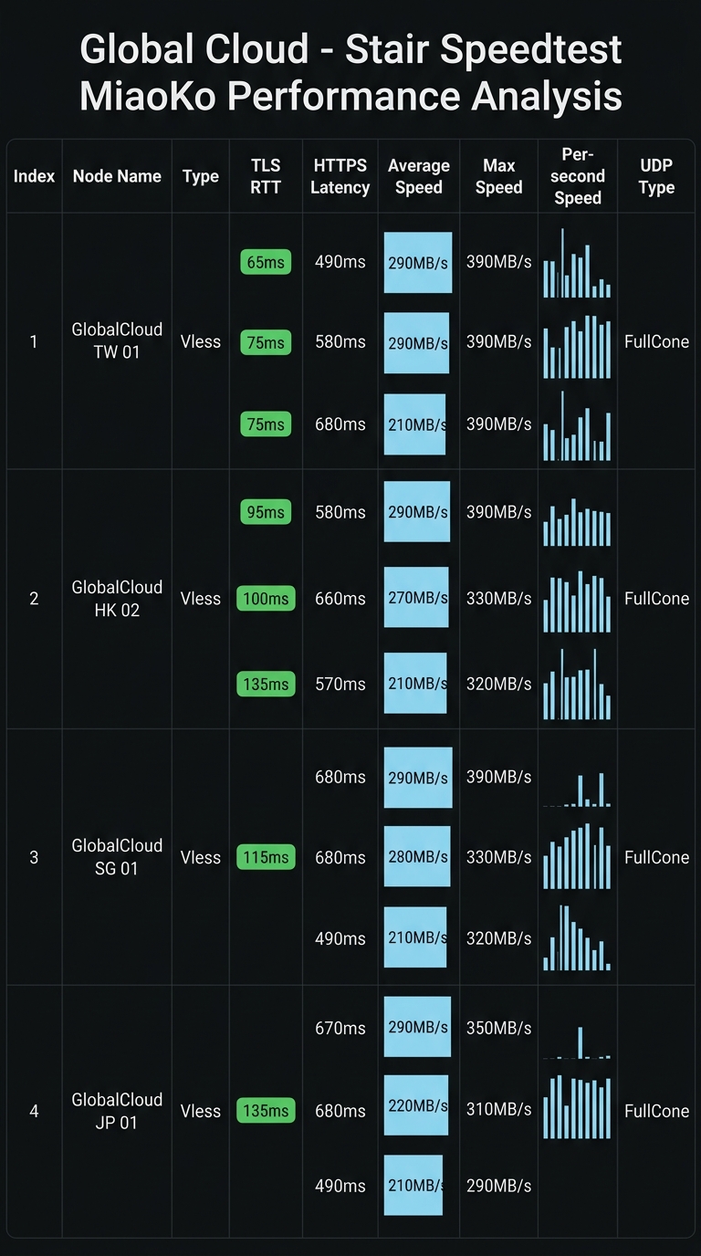 全球云 Network 2026 晚高峰 Speedtest 真实测速截图