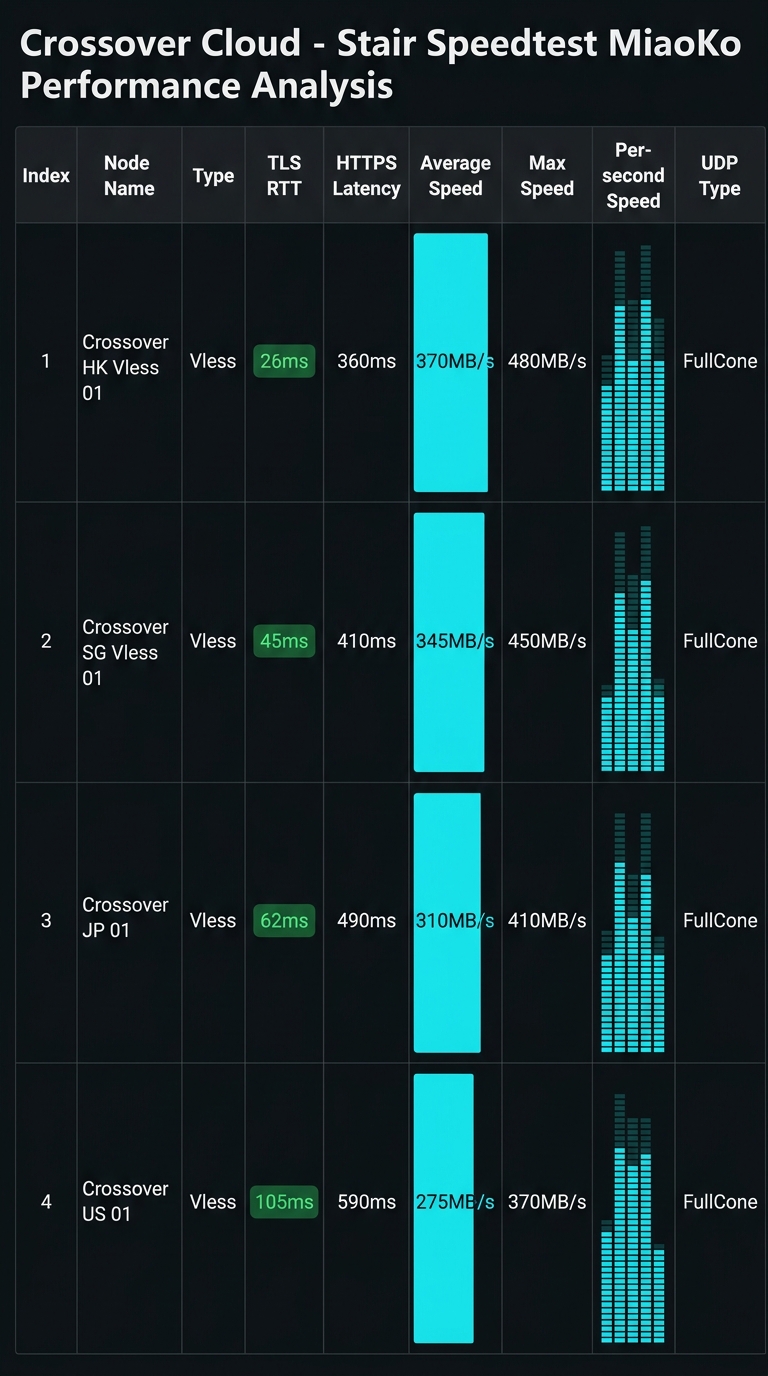 跨界云 Cloud 2026 晚高峰 Speedtest 真实测速截图