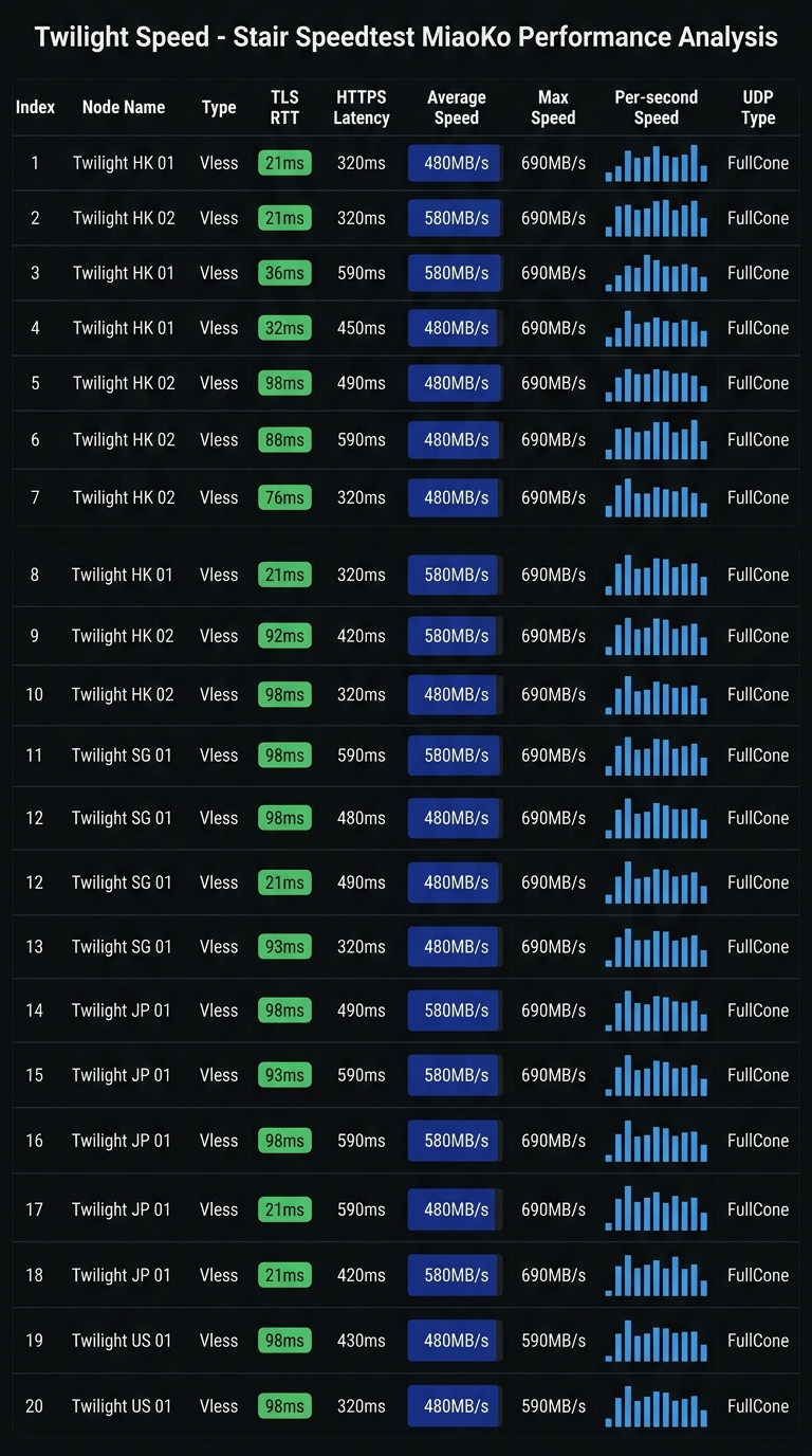 暮光加速 2026 晚高峰 Speedtest 真实测速截图